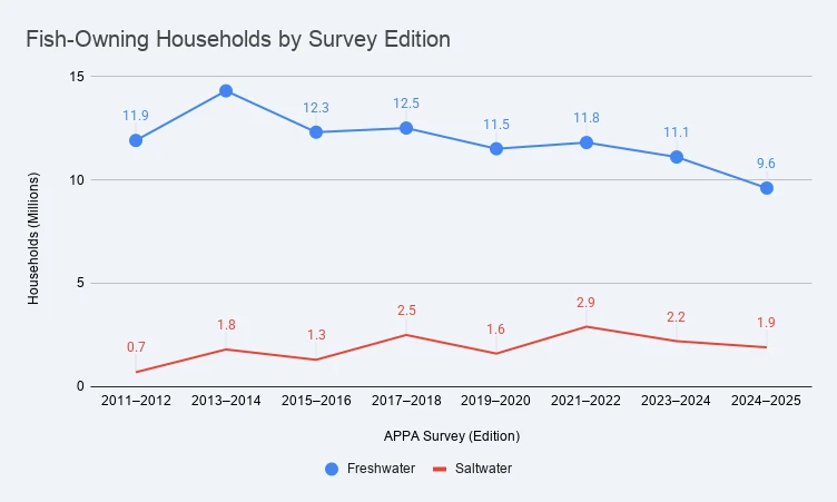 Line chart of freshwater vs. saltwater fish-owning US households across APPA biennial surveys 2011–2025: freshwater peaked at 14.3 million in 2013–2014 and fell to 9.6 million by 2024–2025, while saltwater ranged 0.7–2.9 million.